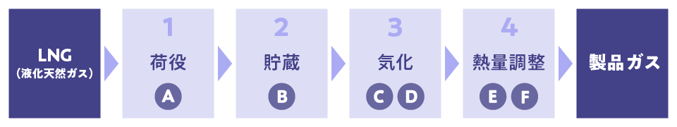 LNG（液化天然ガス） / 1 荷役 A / 2 貯蔵 B / 3 気化 C D / 4 熱量調整 E F / 製品ガス