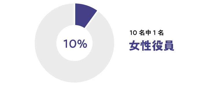 10名中1名 女性役員