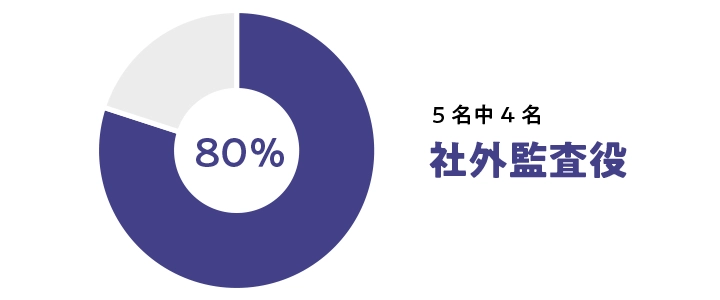 5名中4名 社外監査役