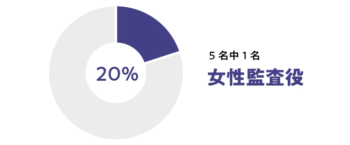 5名中1名 女性監査役