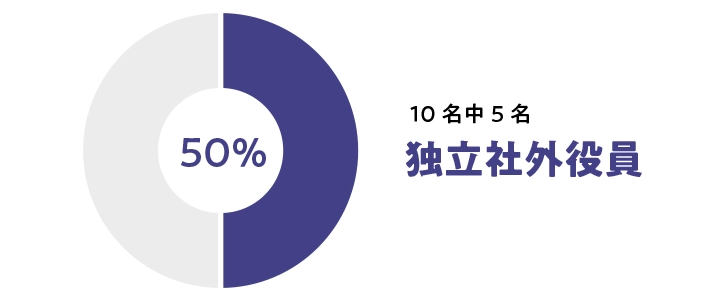 10名中5名 独立社外役員