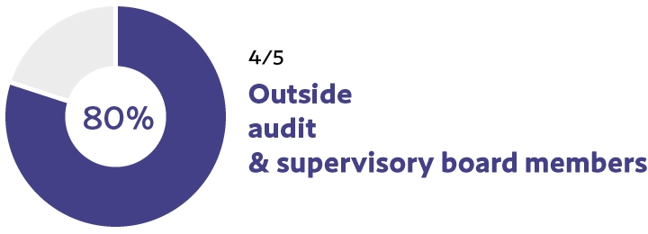 4/5 Outside Audit and supervisory board Members