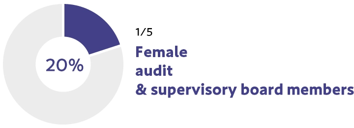 1/5 Female Audit and supervisory board Members