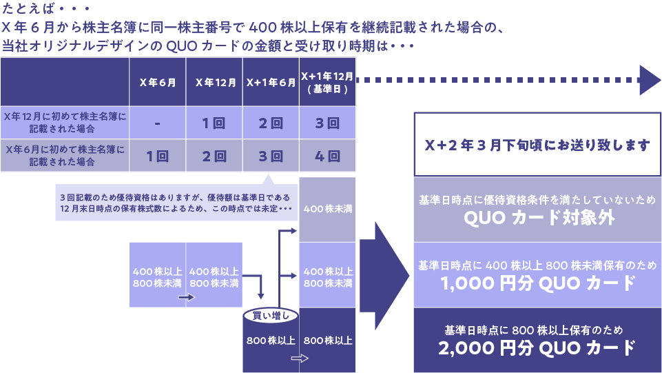 株主優待表