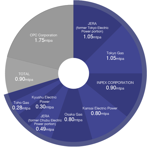 piechart