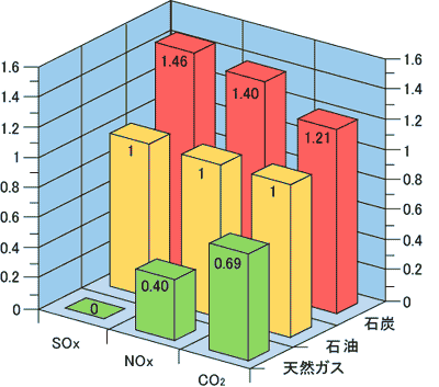 有害物質排出比較グラフ