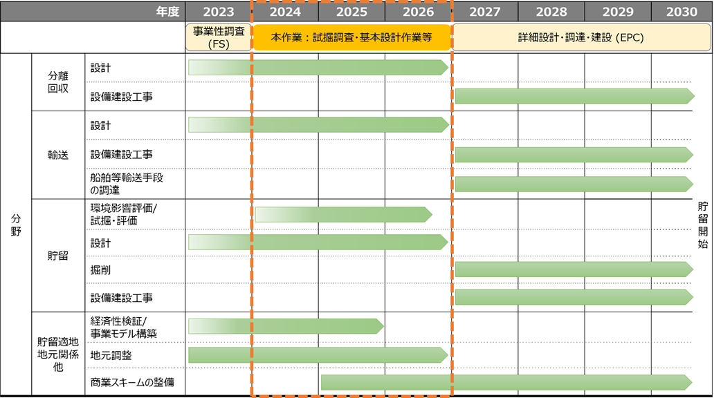 先進的CCS事業（二酸化炭素の分離回収・輸送・貯留)に係る設計作業等」の受託について2.png