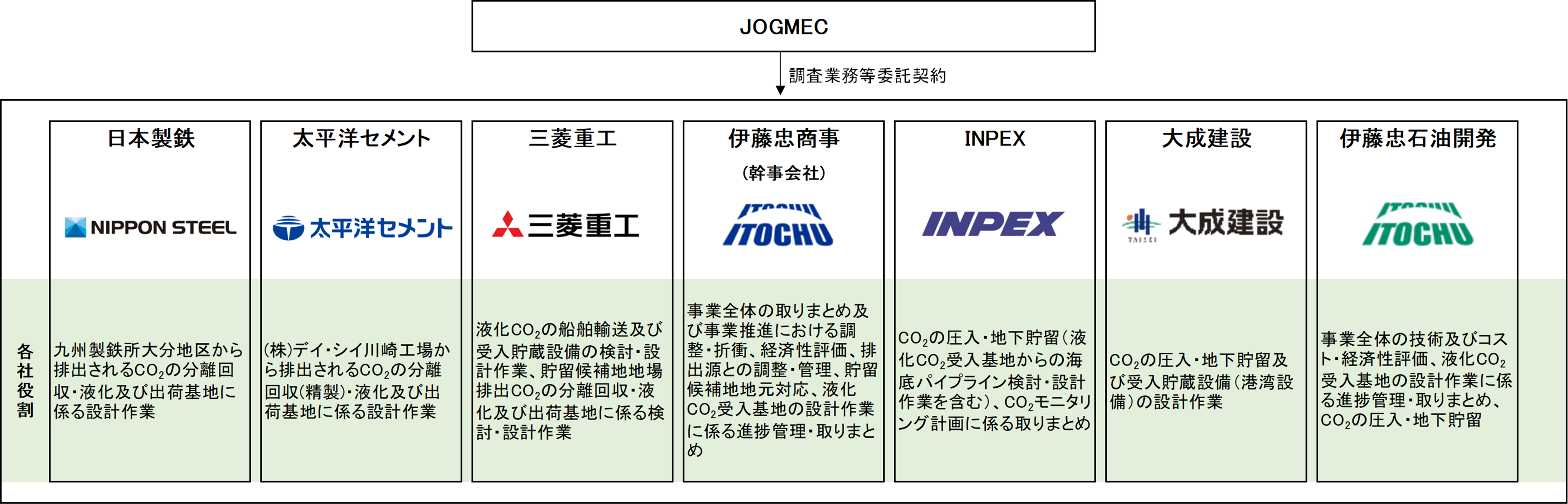 先進的CCS事業（二酸化炭素の分離回収・輸送・貯留)に係る設計作業等」の受託について1.png